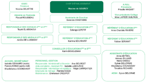 Organigramme college Saint Jopeph Asnieres