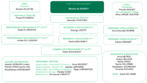 Organigramme college Saint Jopeph Asnieres