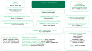 organigramme college 2024